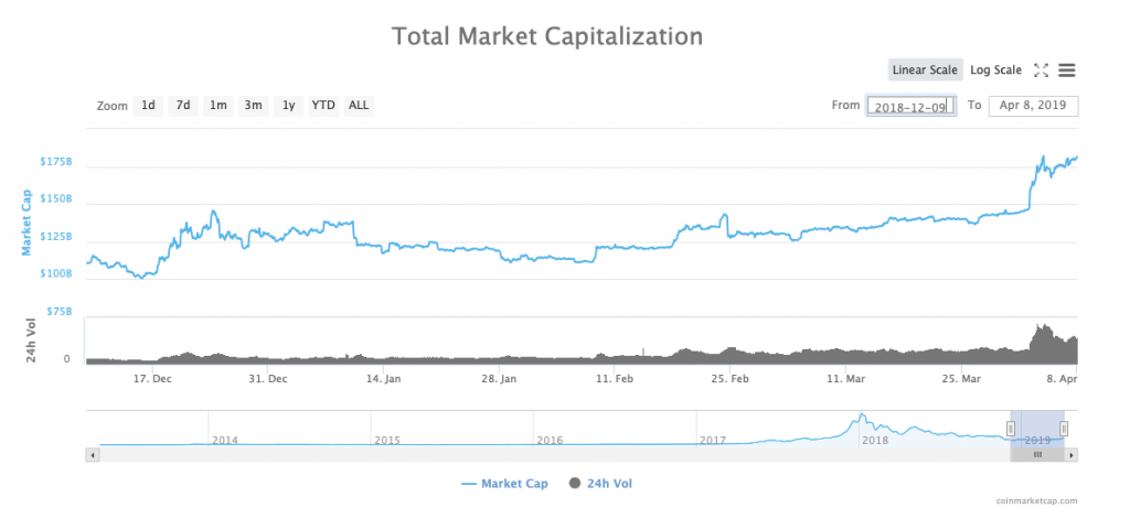 Crypto market cap for April