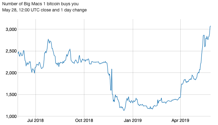 Big Macs against BTC