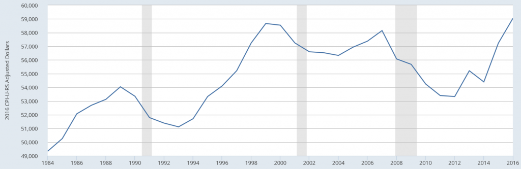 Consumer Price Index since 2000