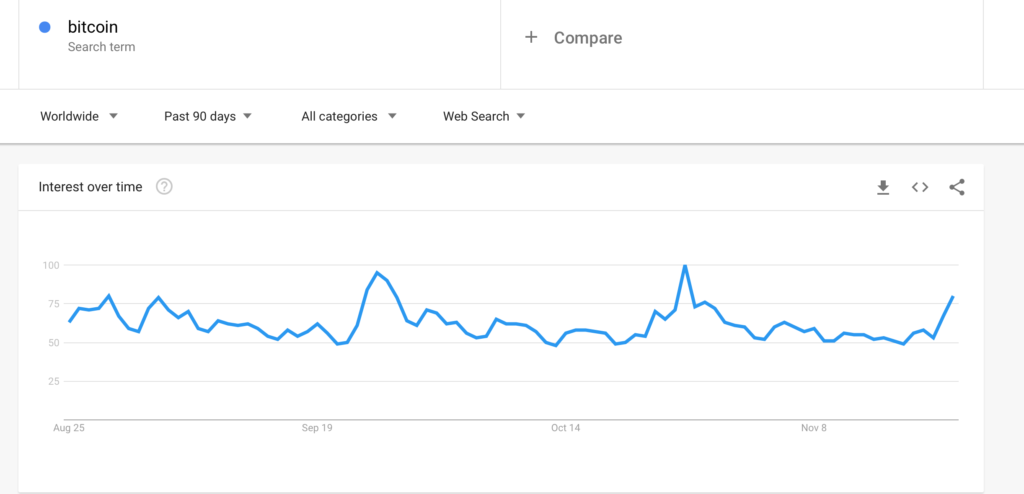 Google trends searches Bitcoin BTC crypto