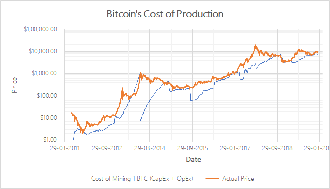 A chart showing the cost to produce 1 Bitcoin