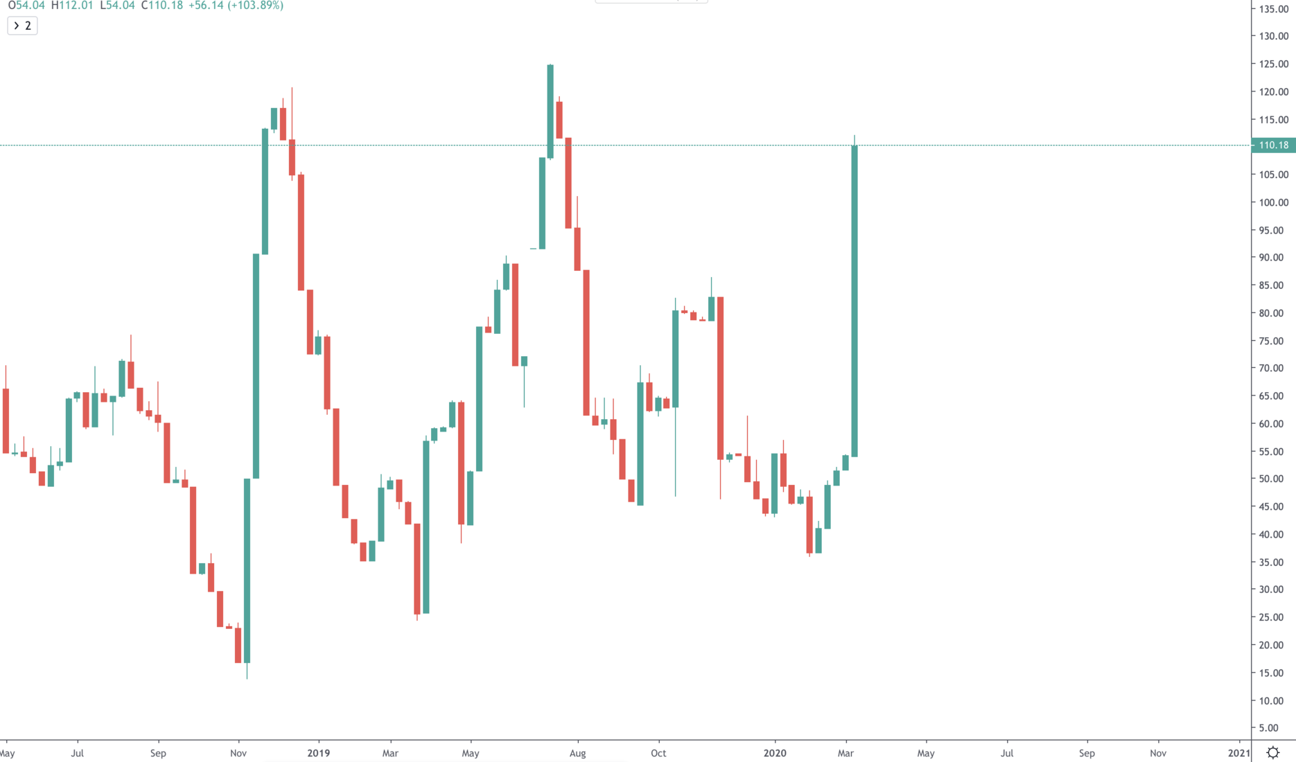 Bitcoin Volatility chart spikes to highs [BVOL]