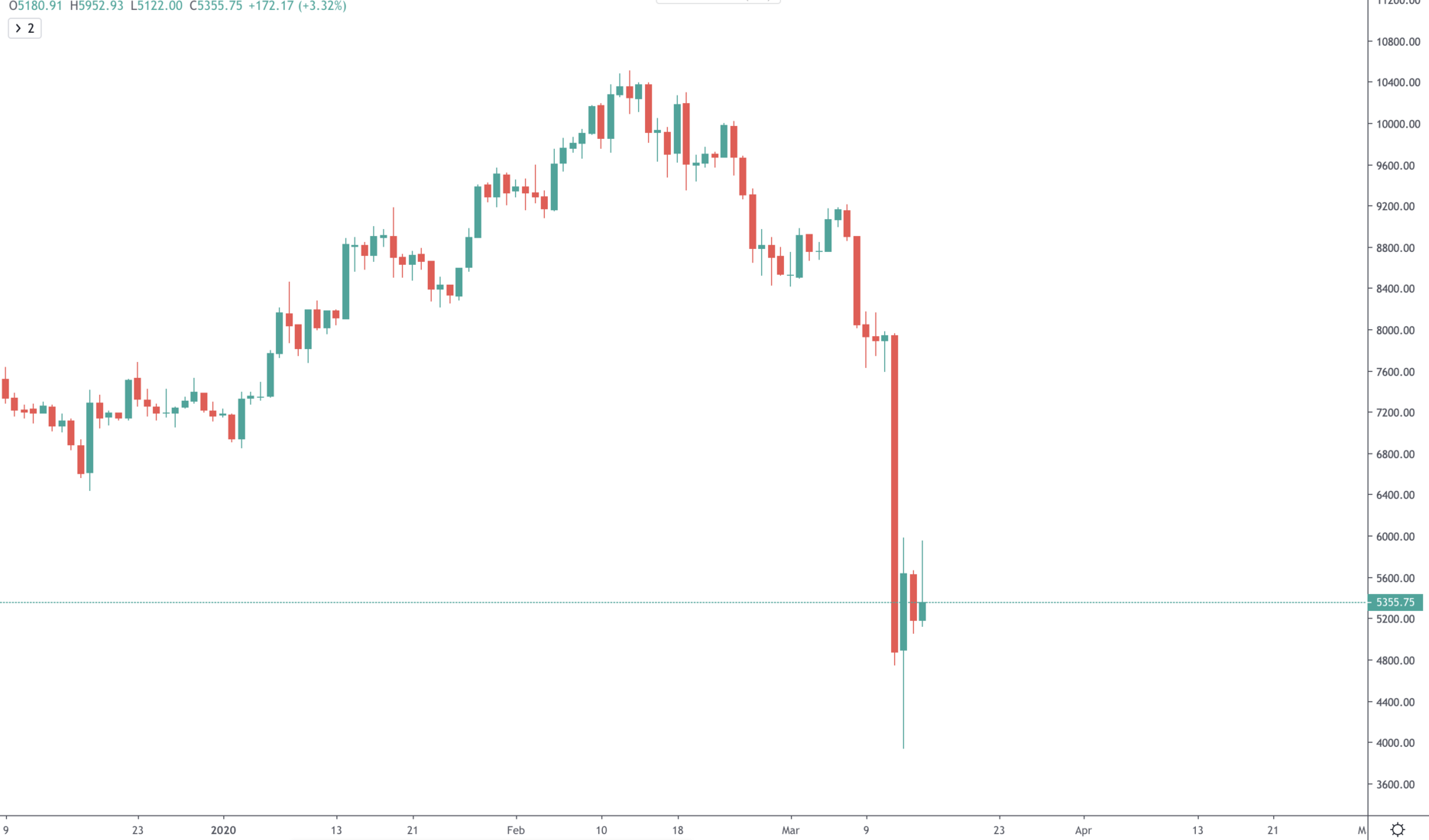 Bitcoin dives from $8,000 down to $3,900 overnight [13th March 2020]