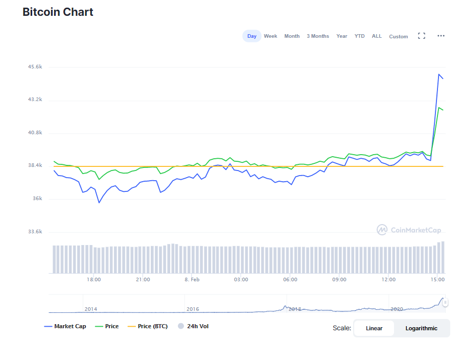 Bitcoin gains more than 7% following Tesla's BTC news