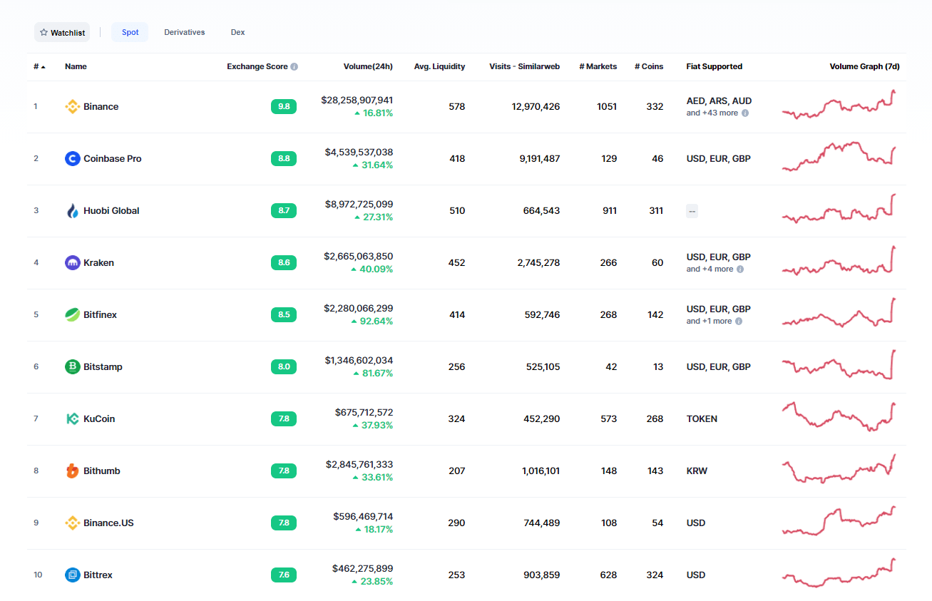 Kraken trading volume is up 40% in the last 24 hours