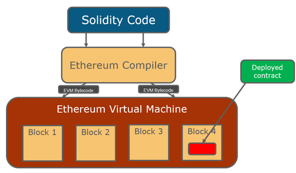 ETH flow chart