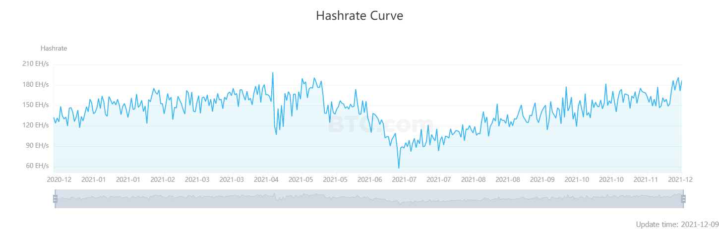 Bitcoin hashrate
