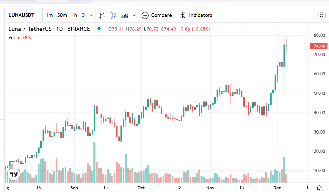 (Terra) LUNA daily chart by TradingView