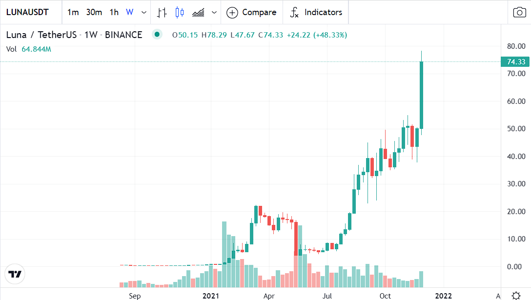 (Terra) LUNA weekly chart by TradingView