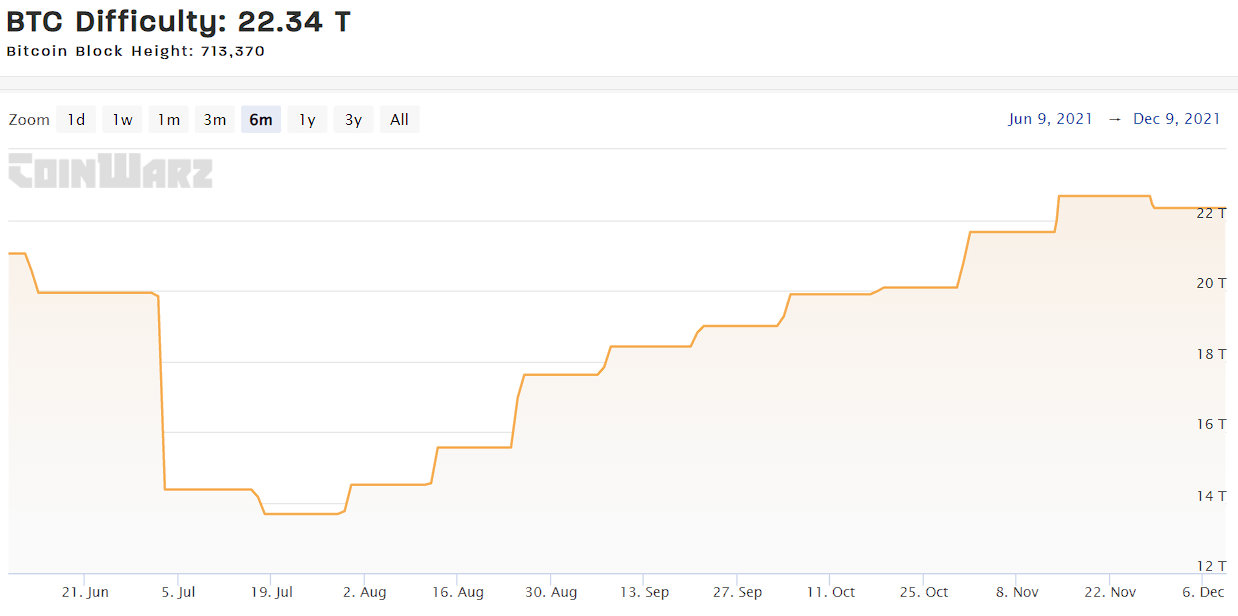 Bitcoin Hashrate