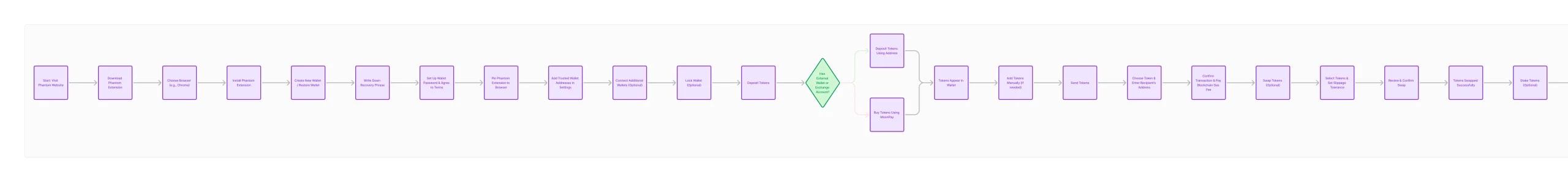How to use phantom wallet flowchart