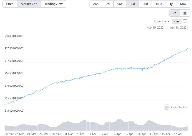 TerraUSD 30-day Market capitalization