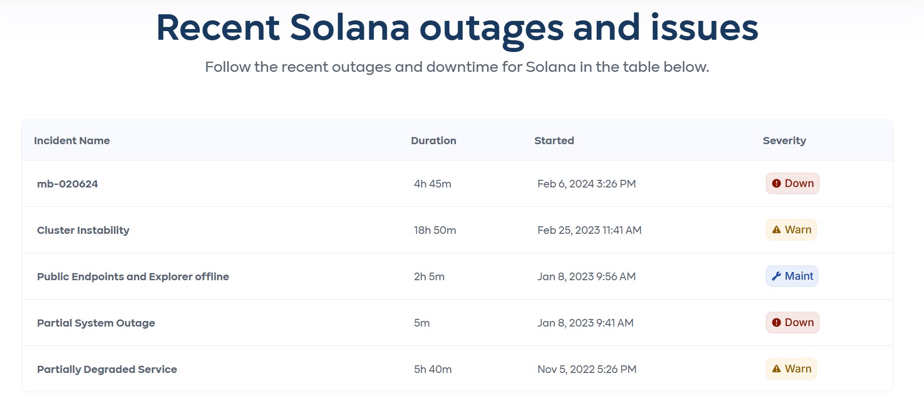 Solana Outages