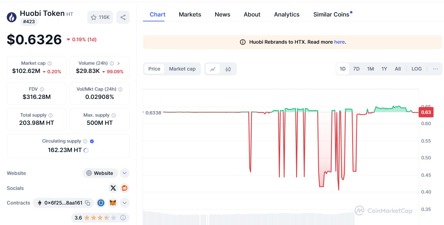 Huobi token market cap
