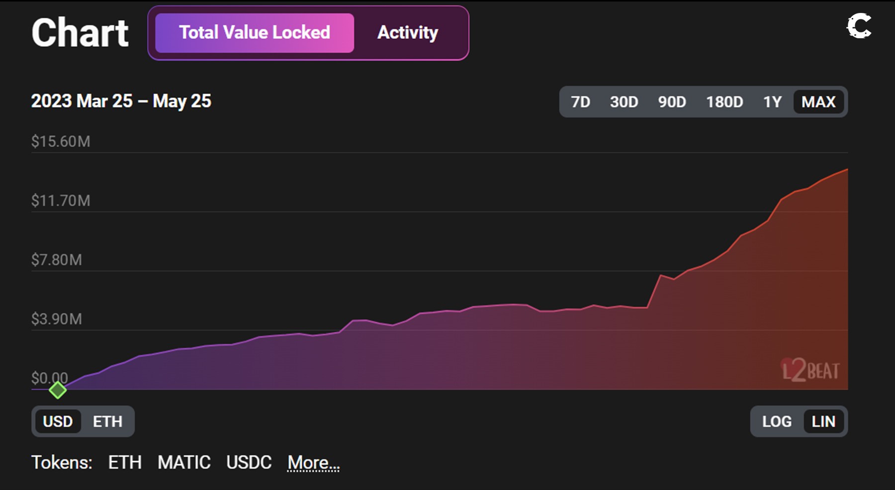 Polygon zkEVM, Polygon's zkEVM