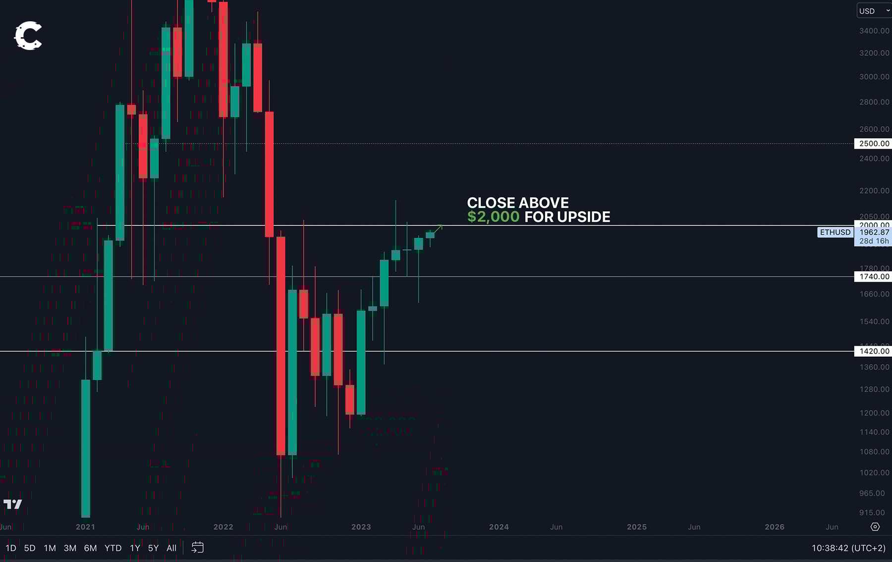 Ethereum validators price chart
