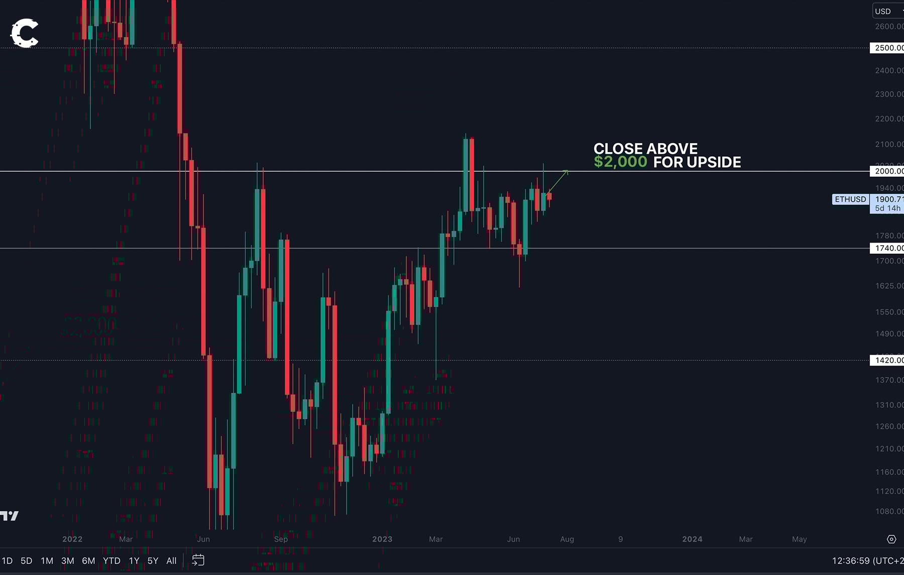 Ethereum price chart