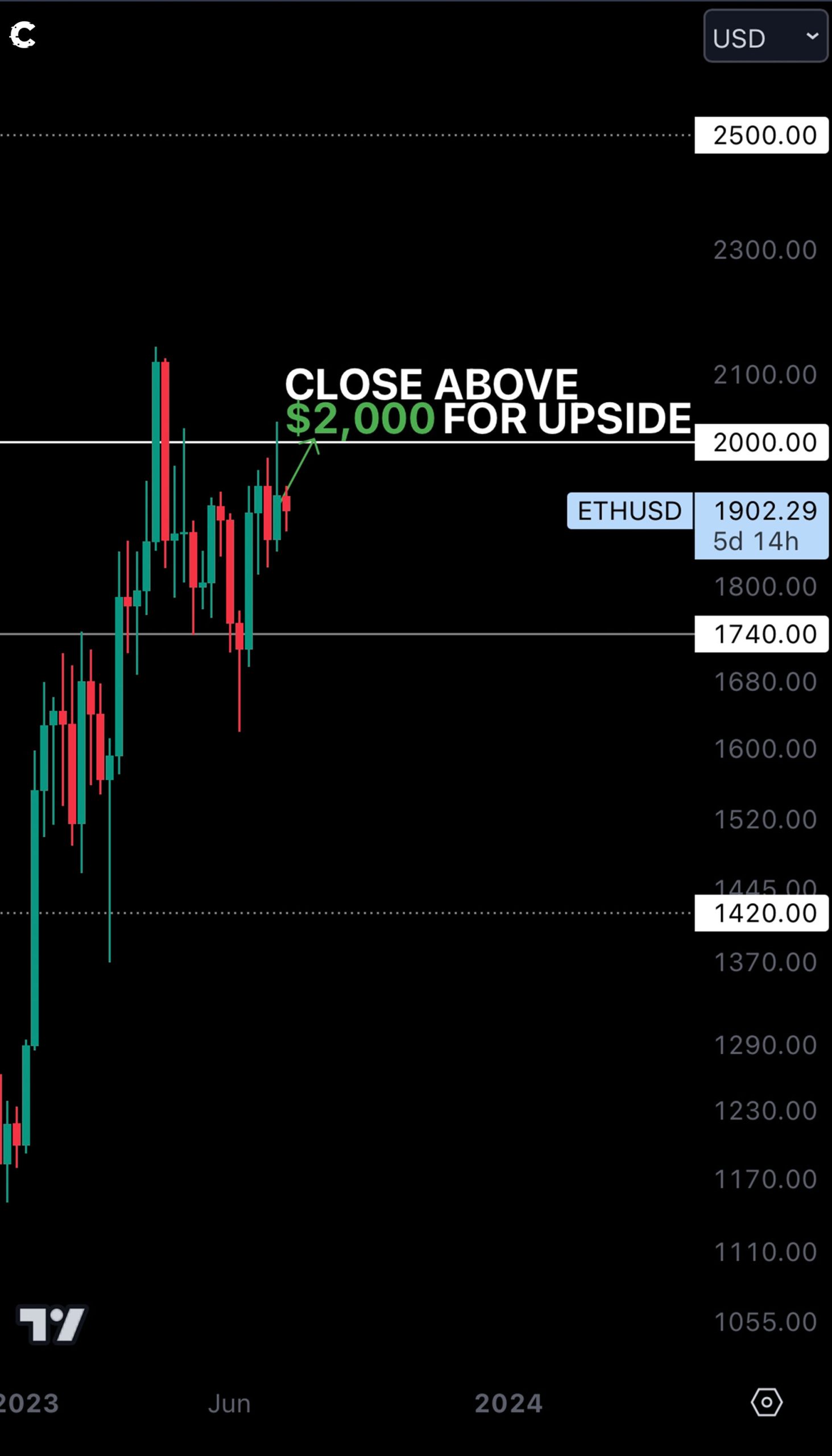 Ethereum price chart