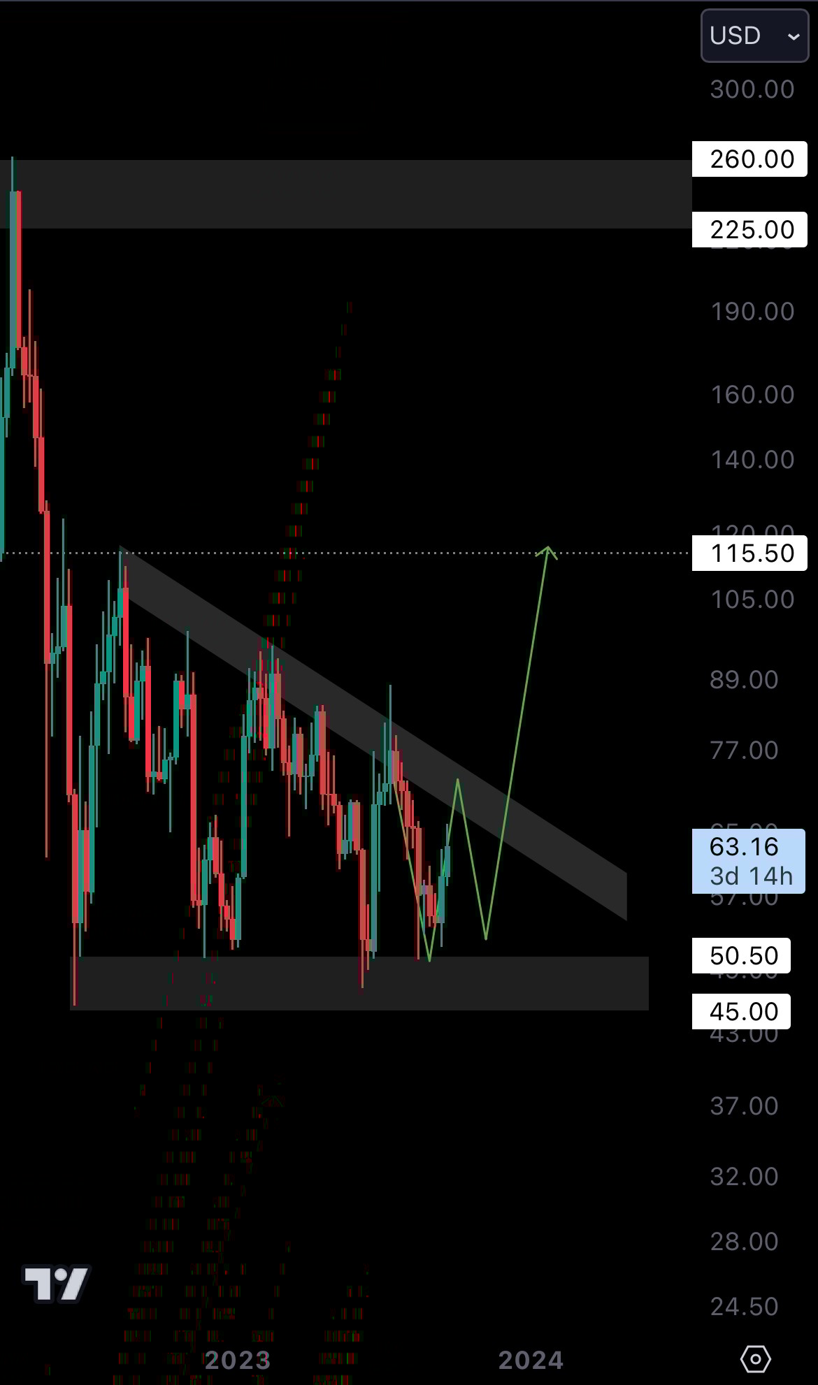 Cryptonary Technical Analysis | Aave
