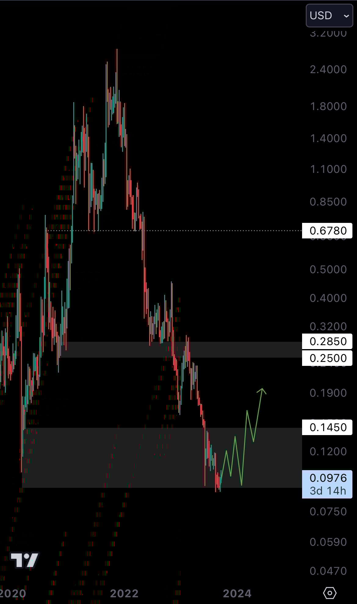 Cryptonary Technical Analysis | ALGO