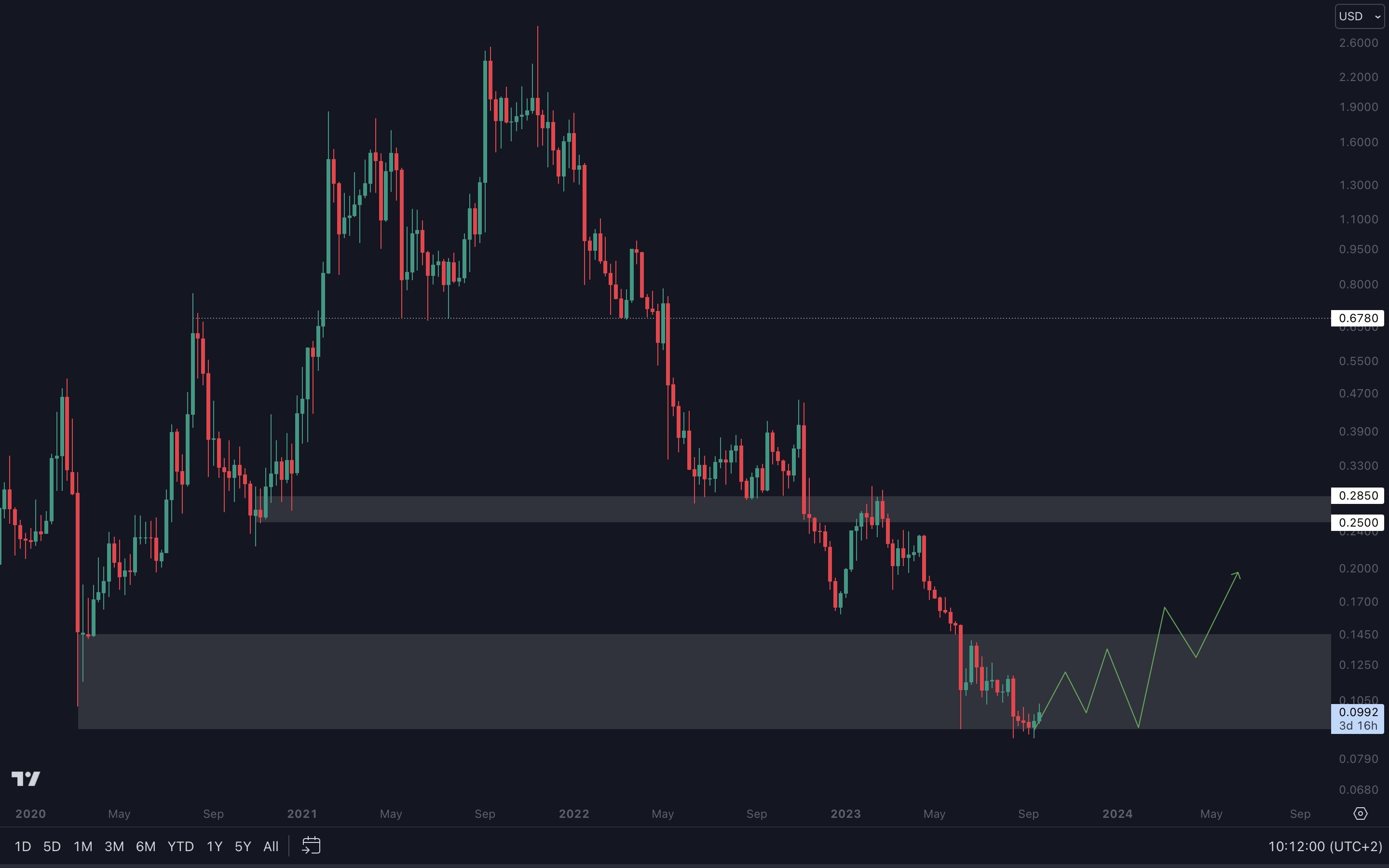Cryptonary Technical Analysis | ALGO