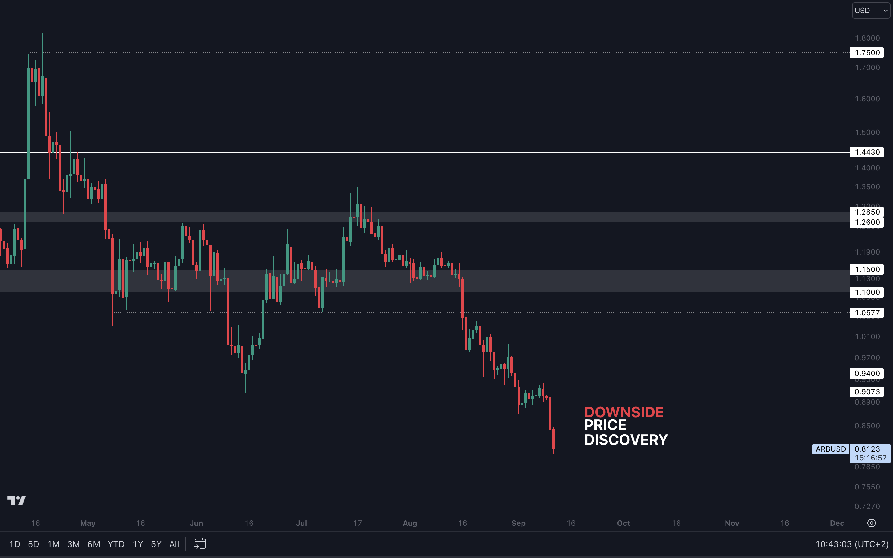 Cryptonary ARB Technical Analysis 