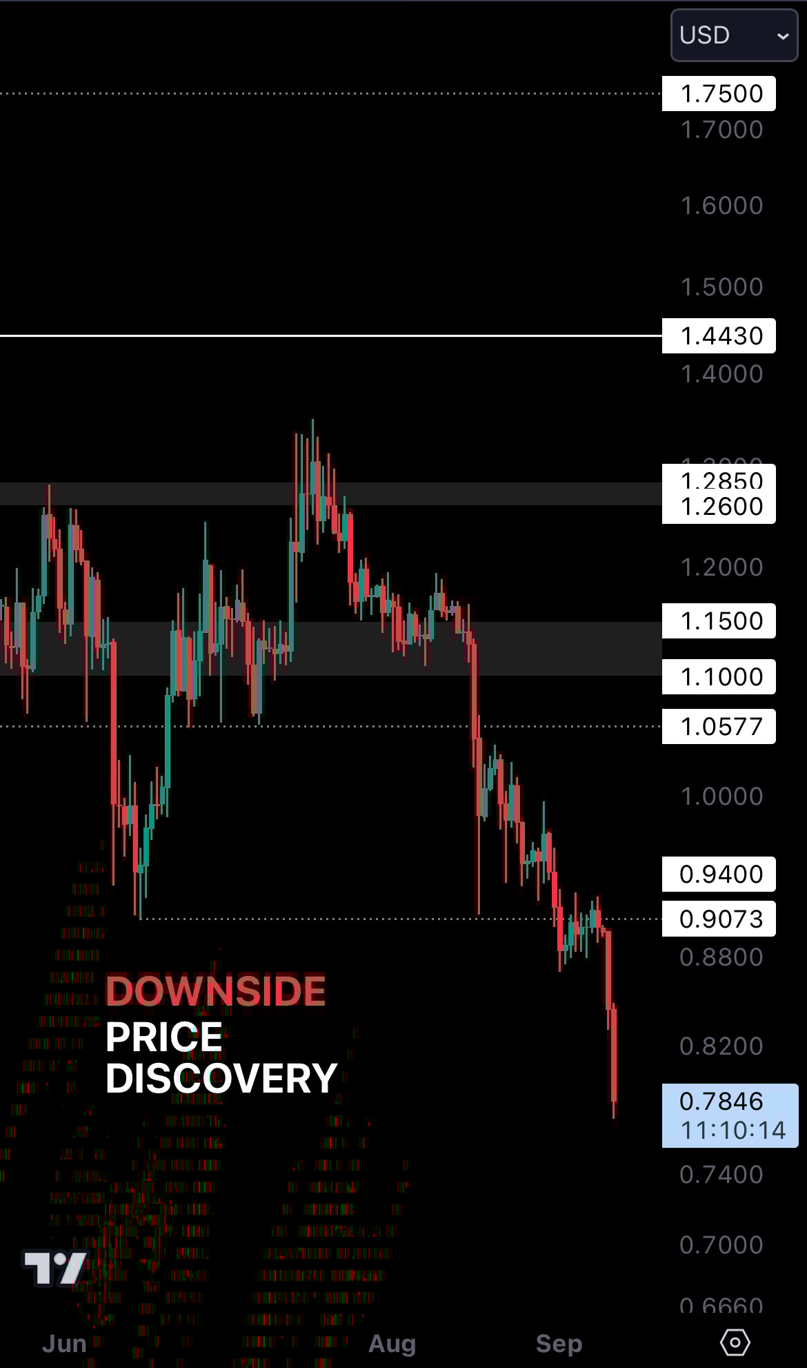 Cryptonary ARB Technical Analysis 