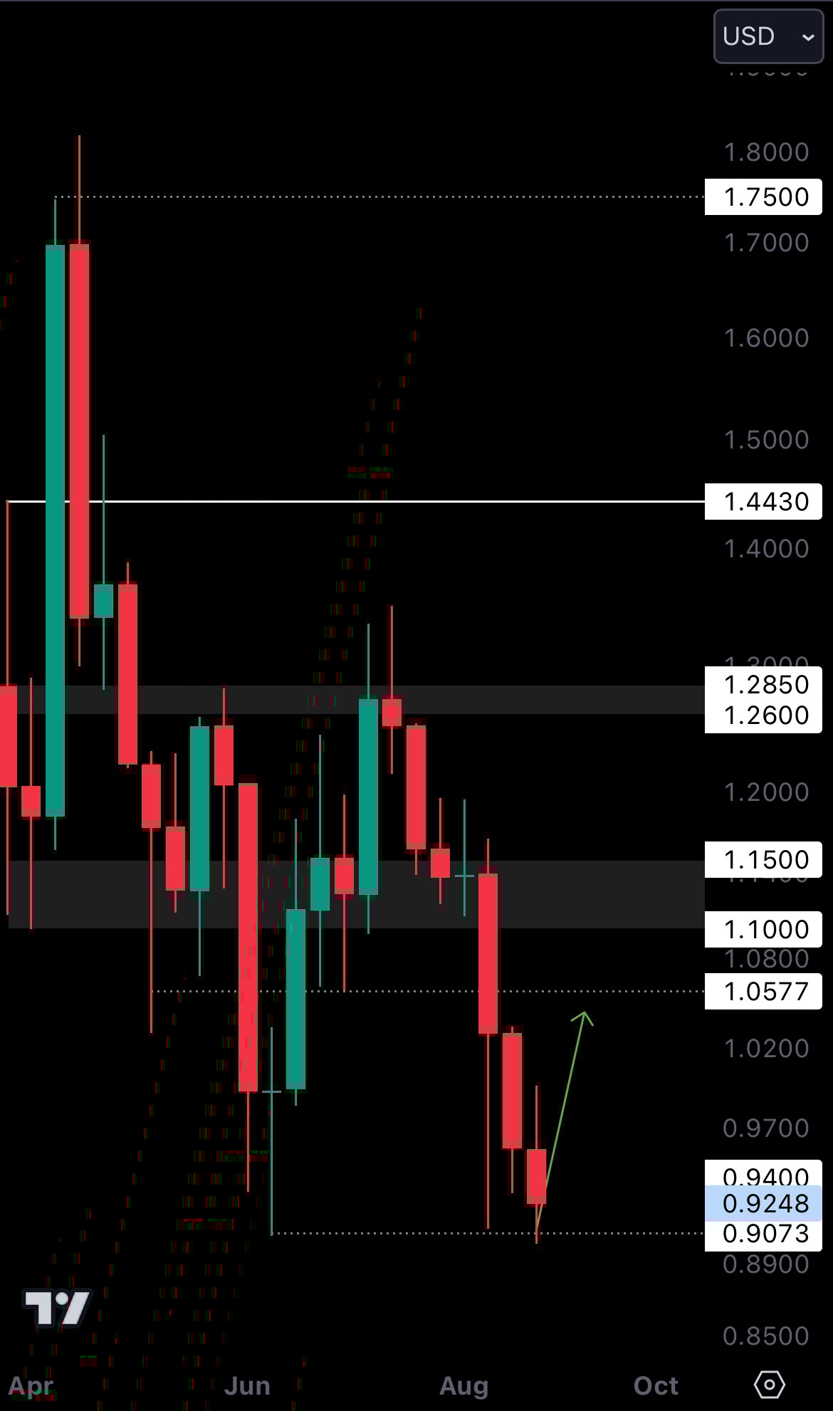 Cryptonary technical analysis ARB charts