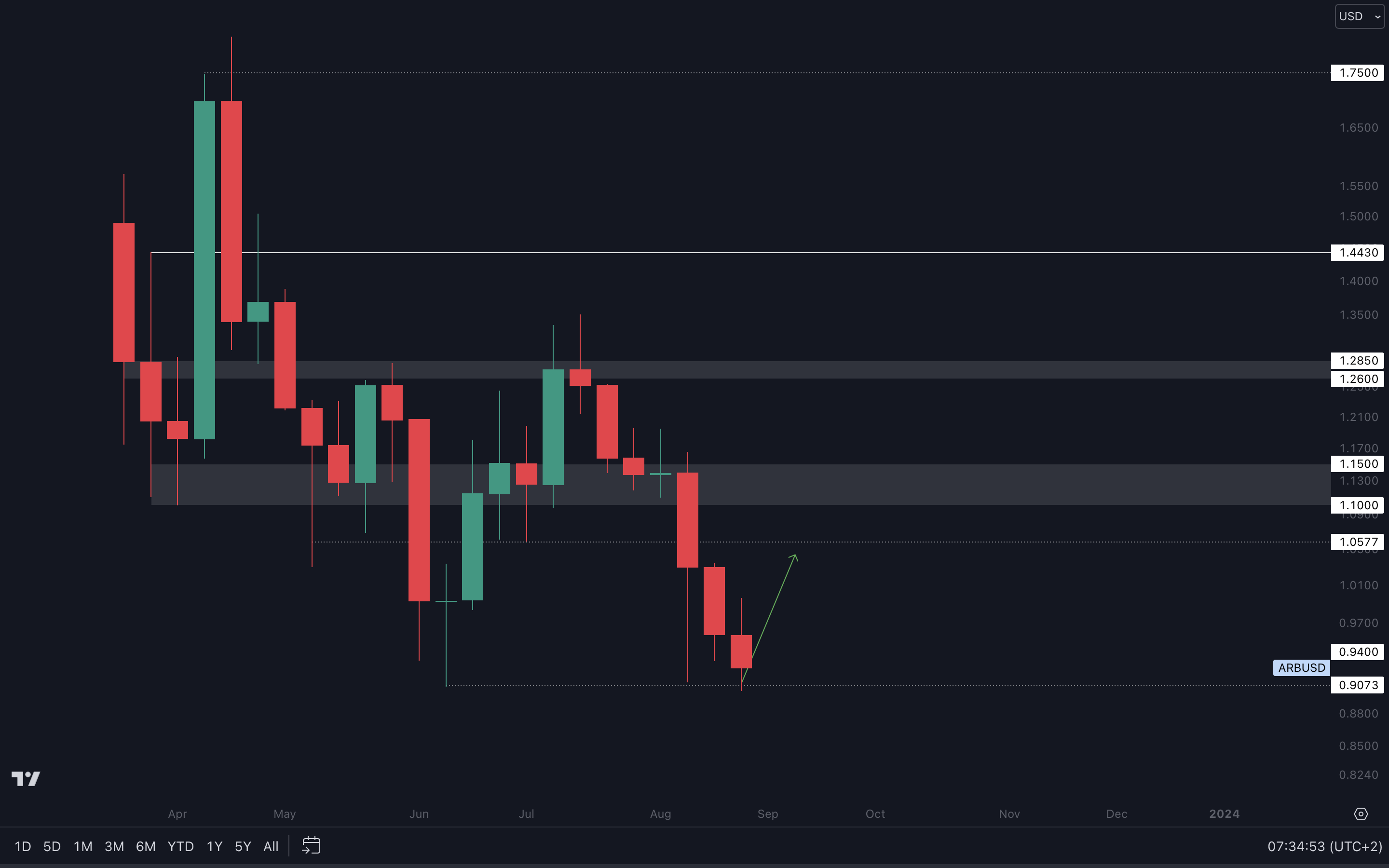 Cryptonary technical analysis ARB charts
