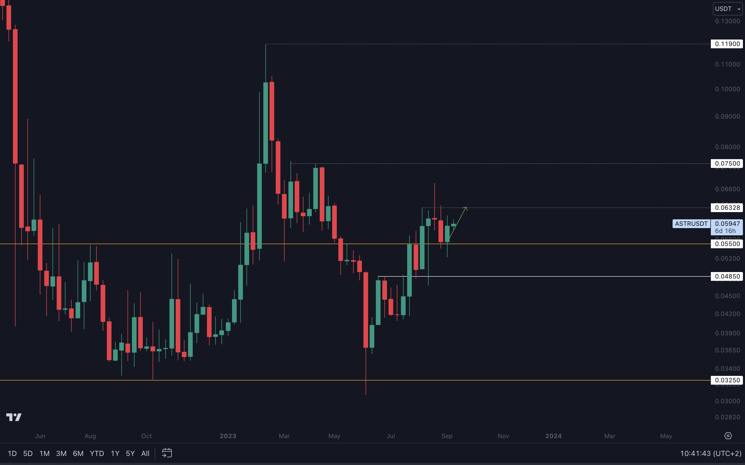 Cryptonary ASTR Technical Analysis 