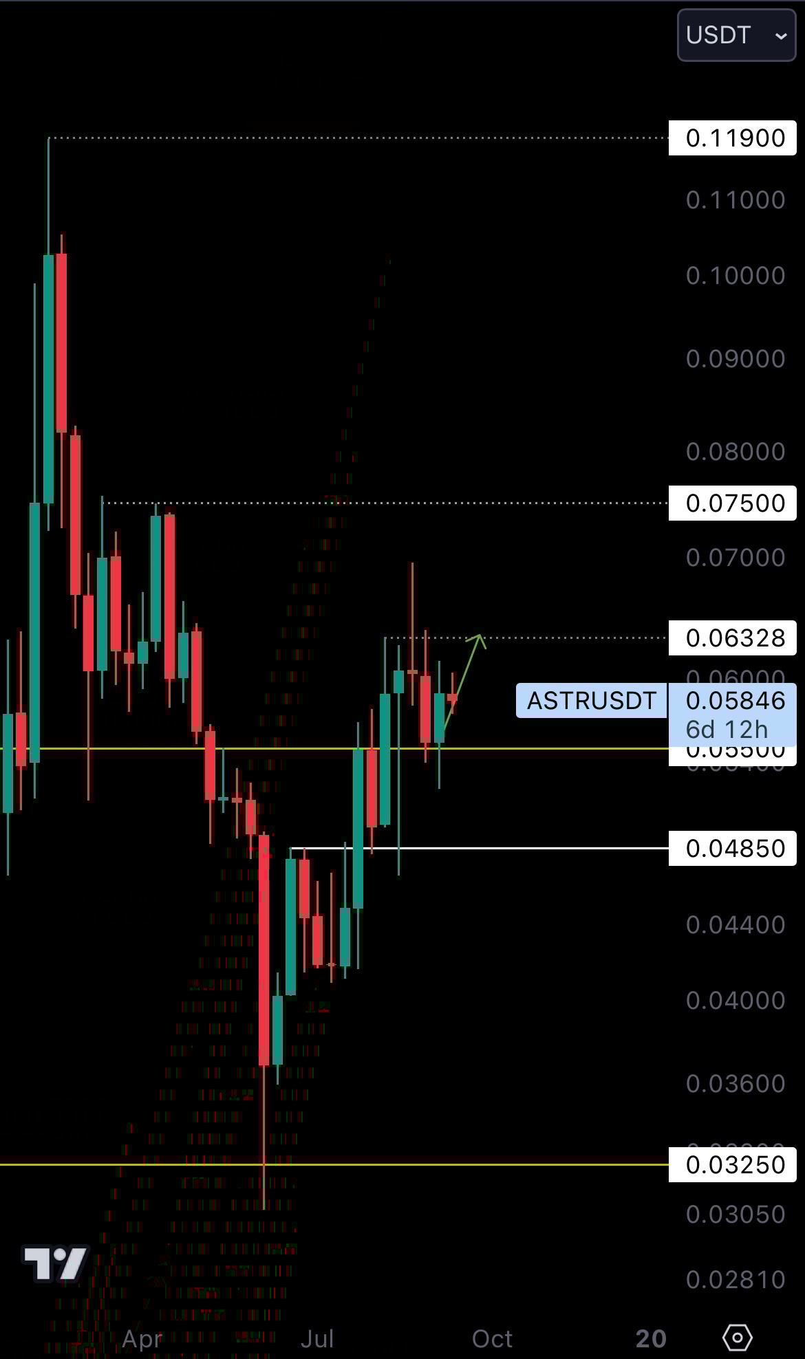 Cryptonary ASTR Technical Analysis 