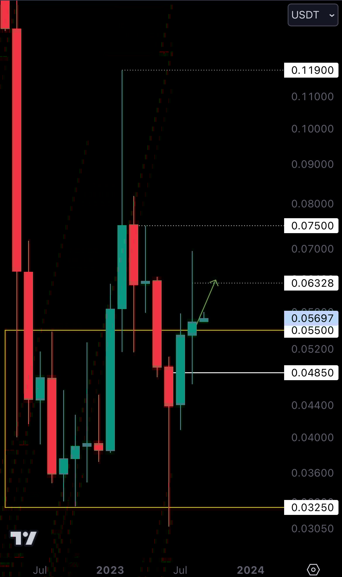 Cryptonary technical analysis ASTR charts