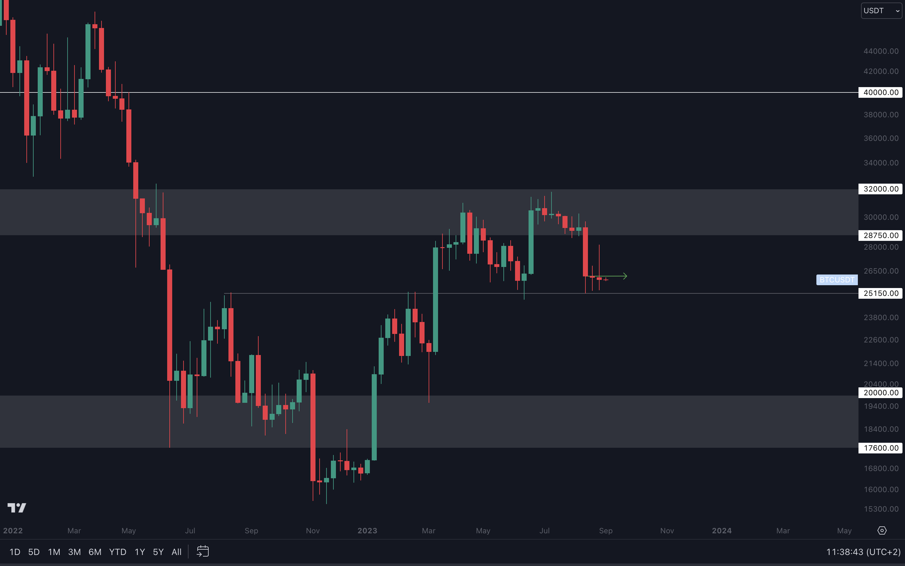 Cryptonary Techical Analysis BTC chart