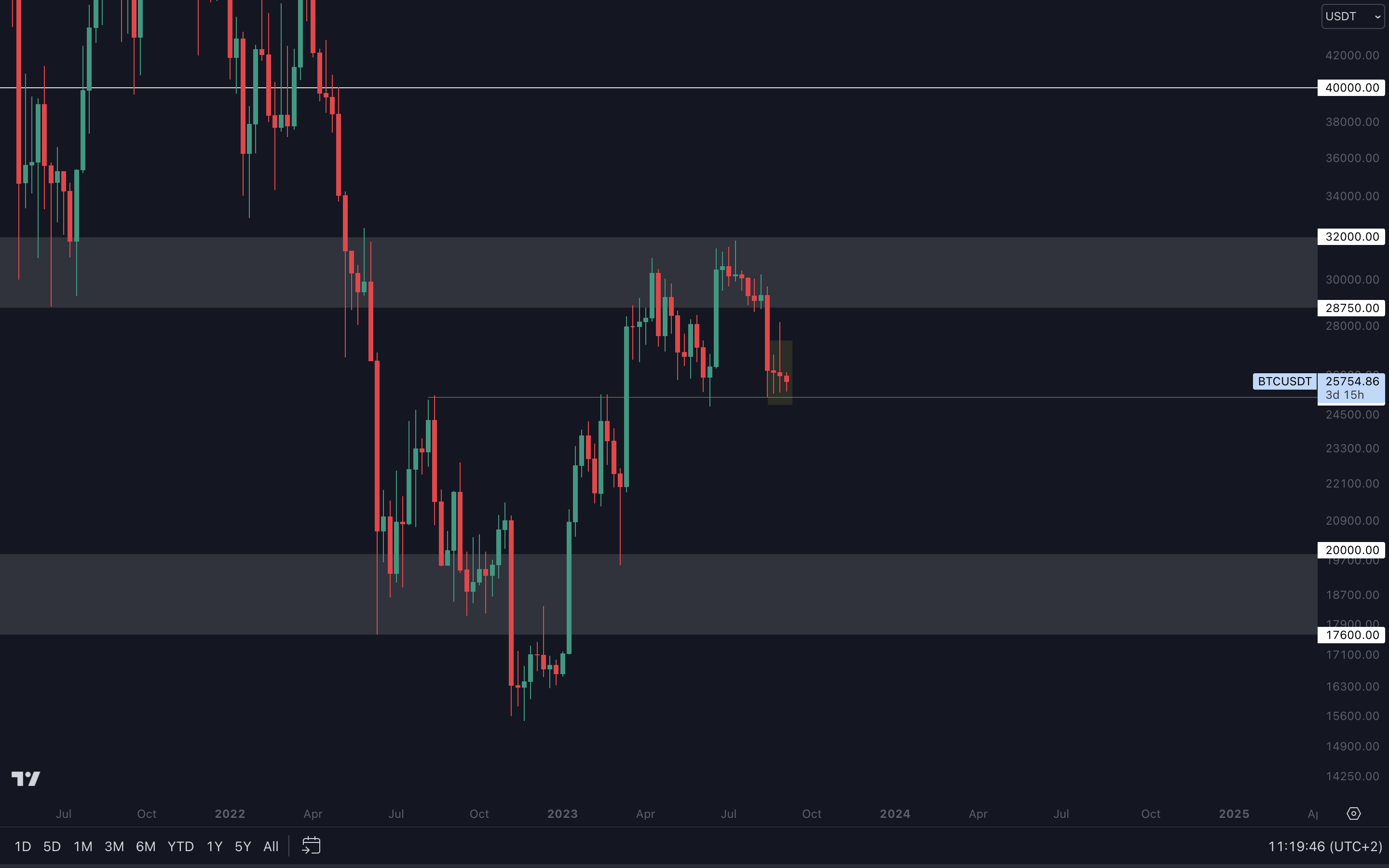 Cryptonary BTC Technical Analysis