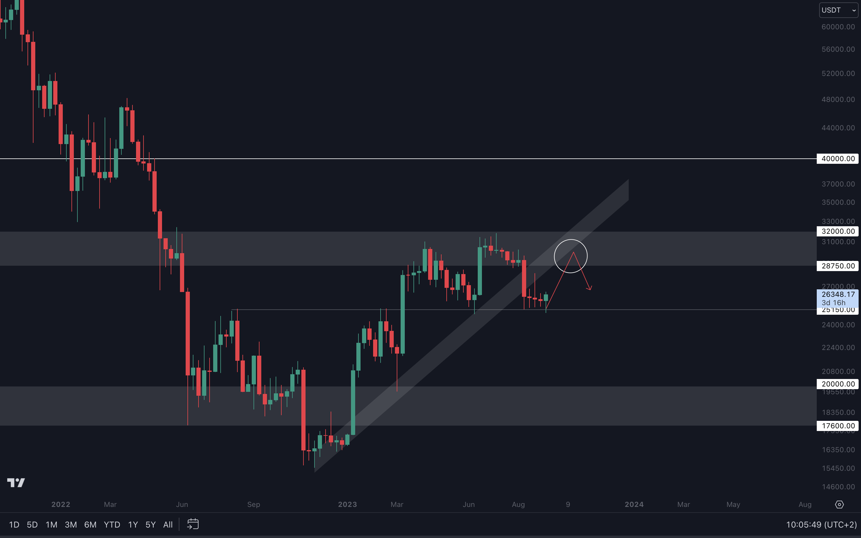 Cryptonary technical analysis | Bitcoin dominance