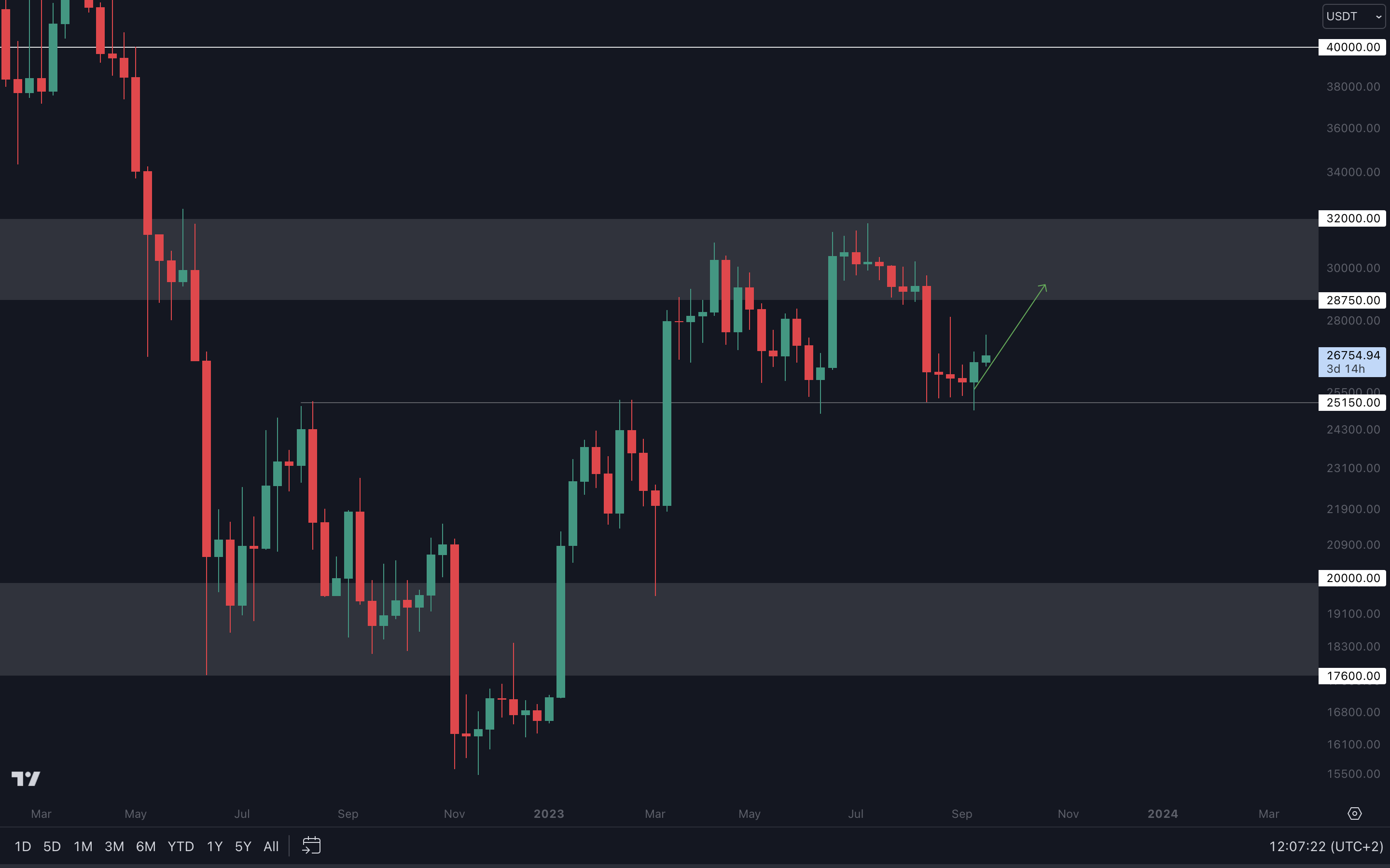 Cryptonary Technical Analysis | BTC