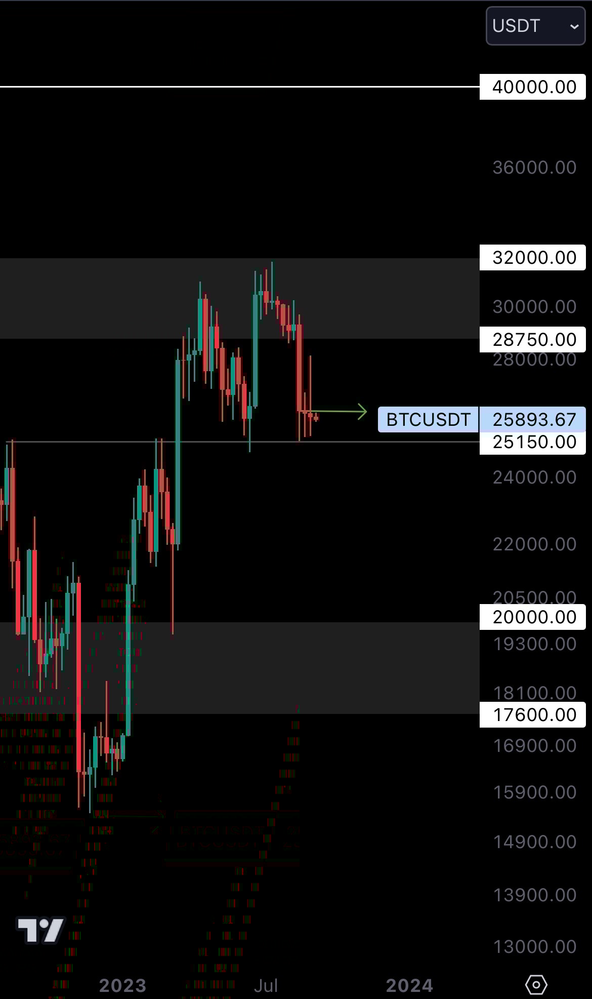 Cryptonary Techical Analysis BTC chart