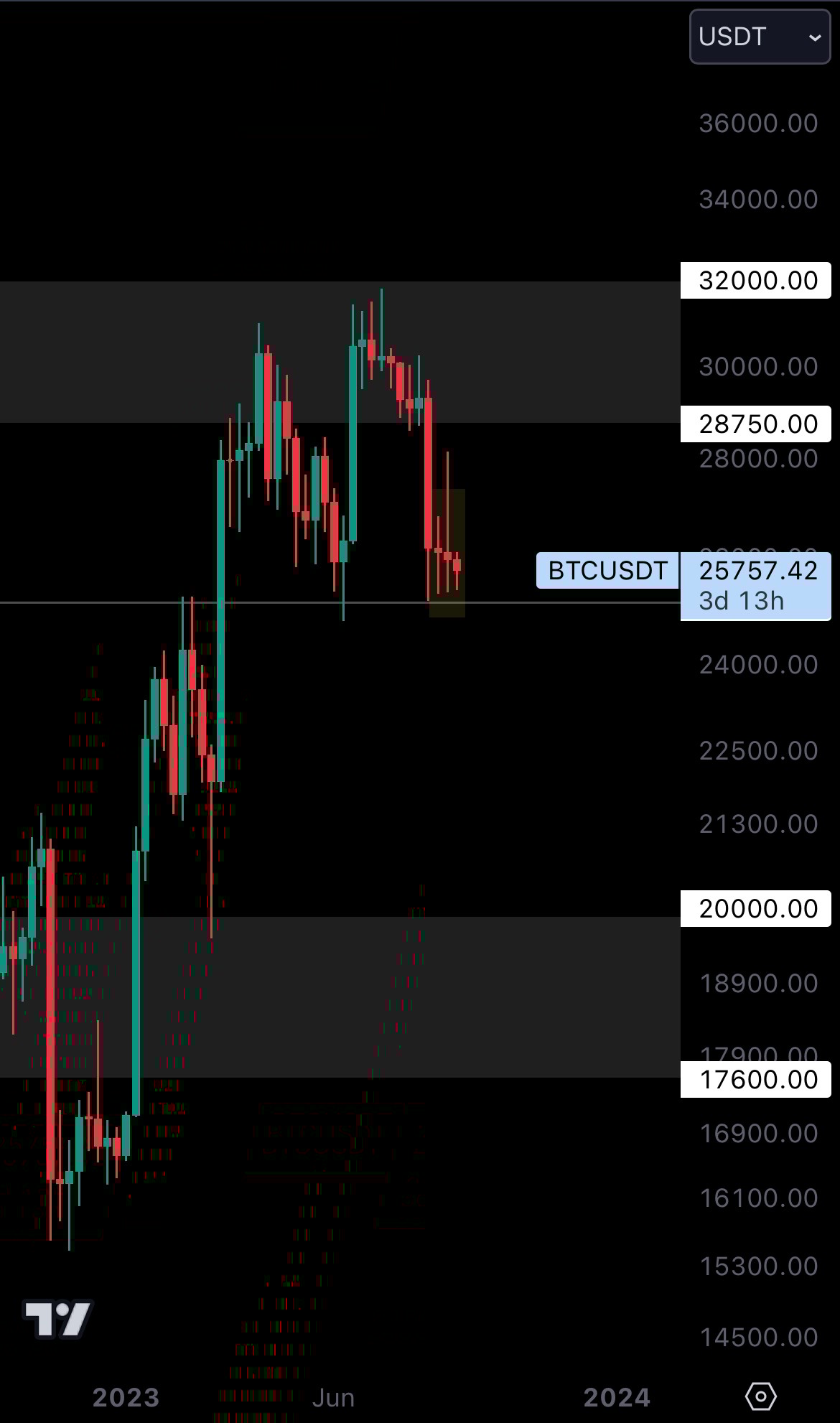 Cryptonary BTC Technical Analysis