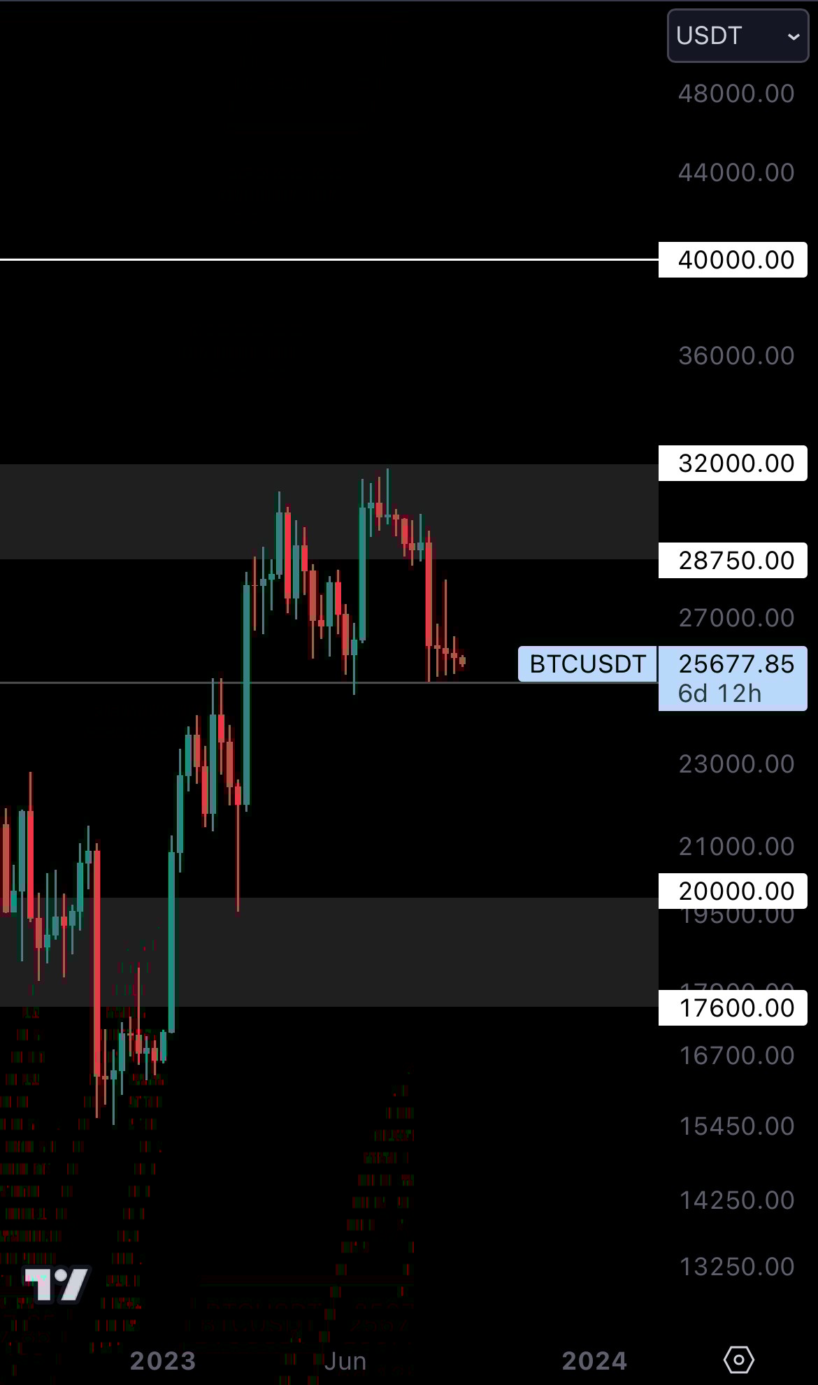 Cryptonary BTC Technical Analysis 