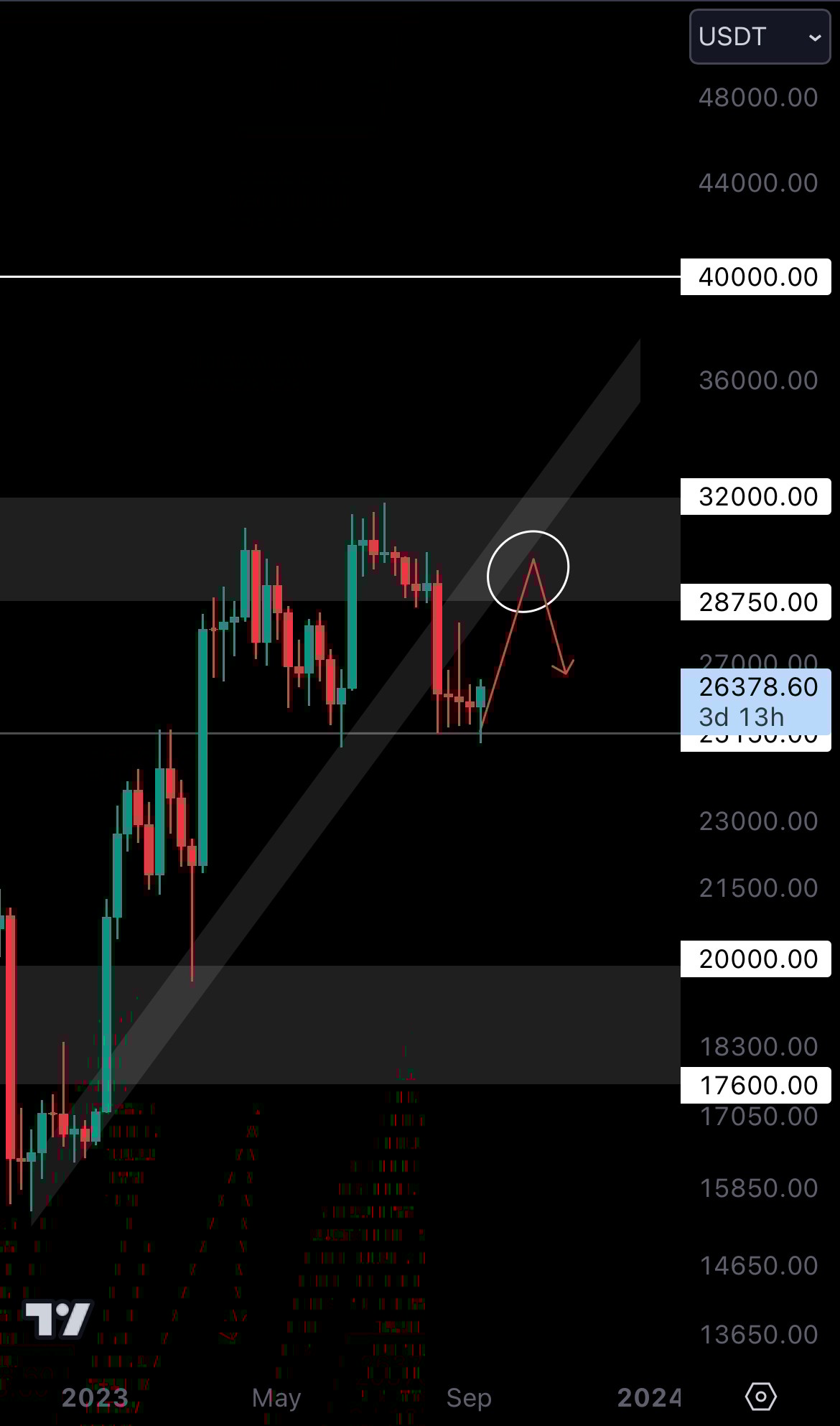 Cryptonary technical analysis | Bitcoin dominance