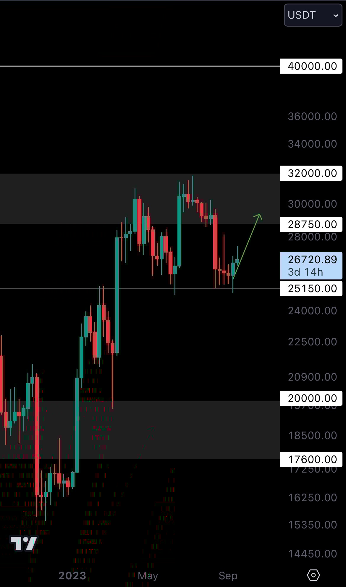 Cryptonary Technical Analysis | BTC