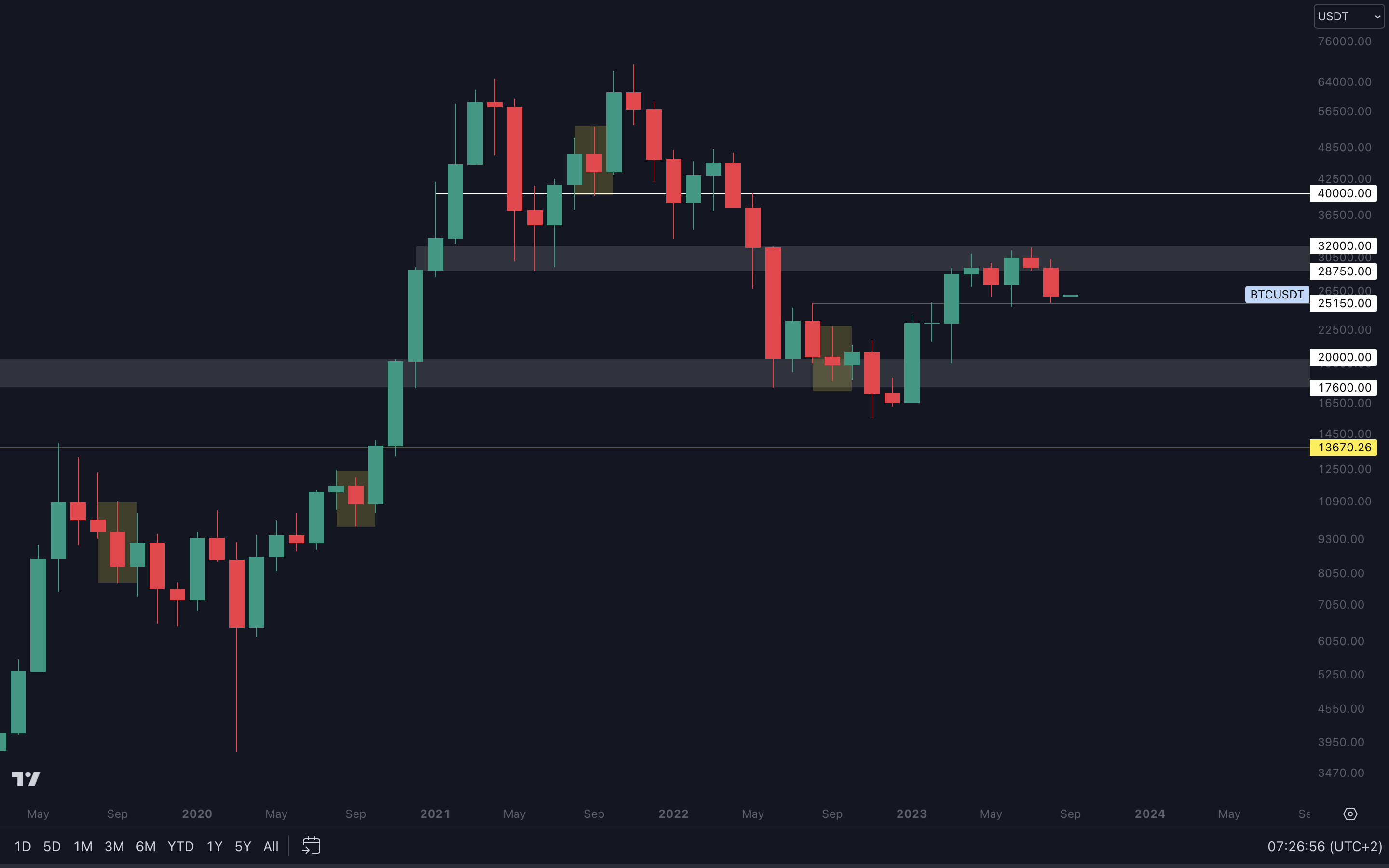 Cryptonary technical analysis BTC charts