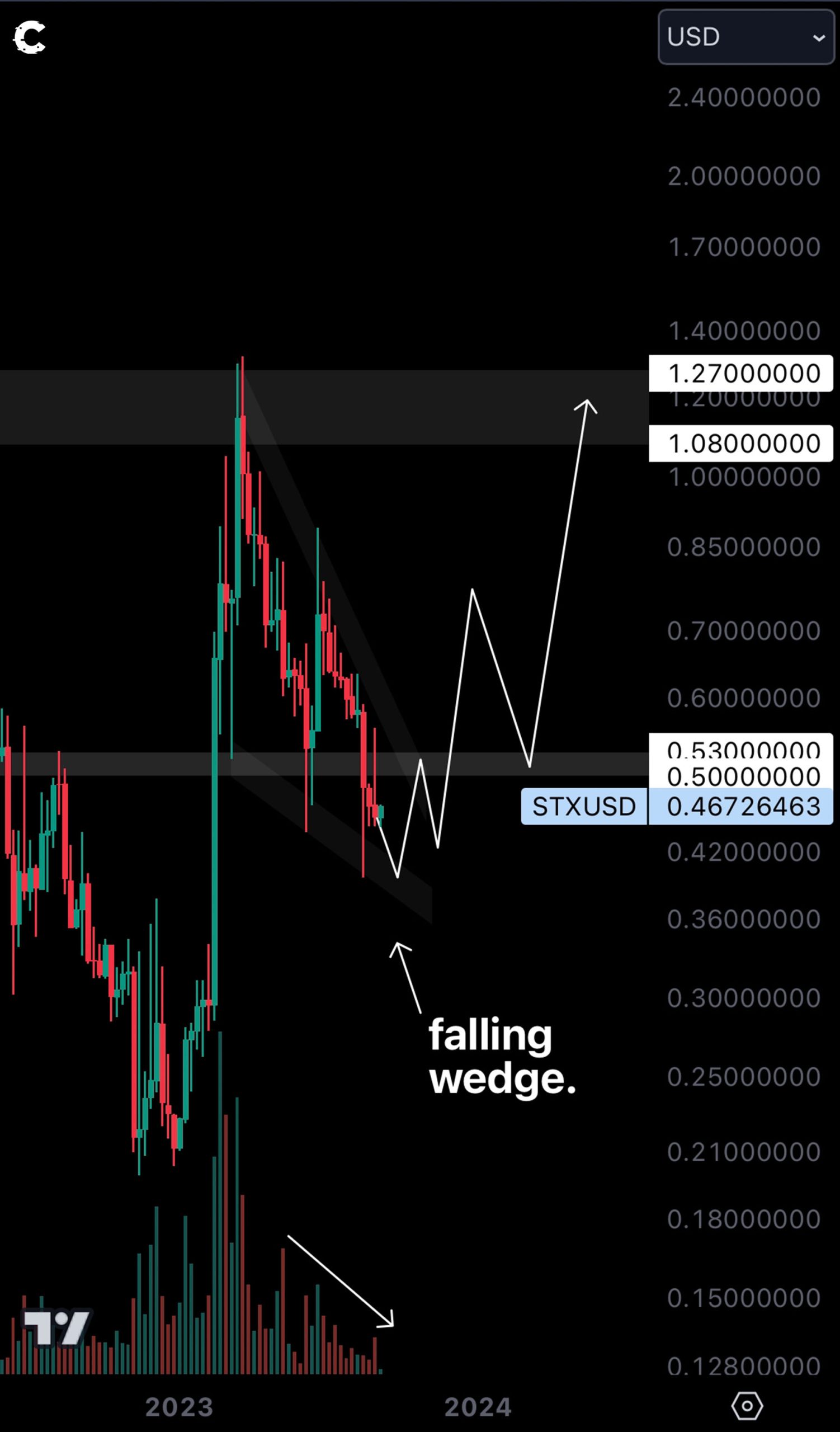 Cryptonary BTC Technical Analysis 