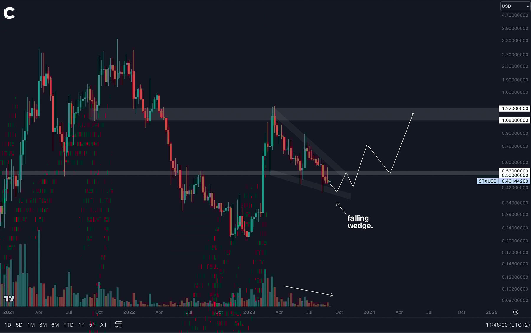 Cryptonary BTC Technical Analysis 