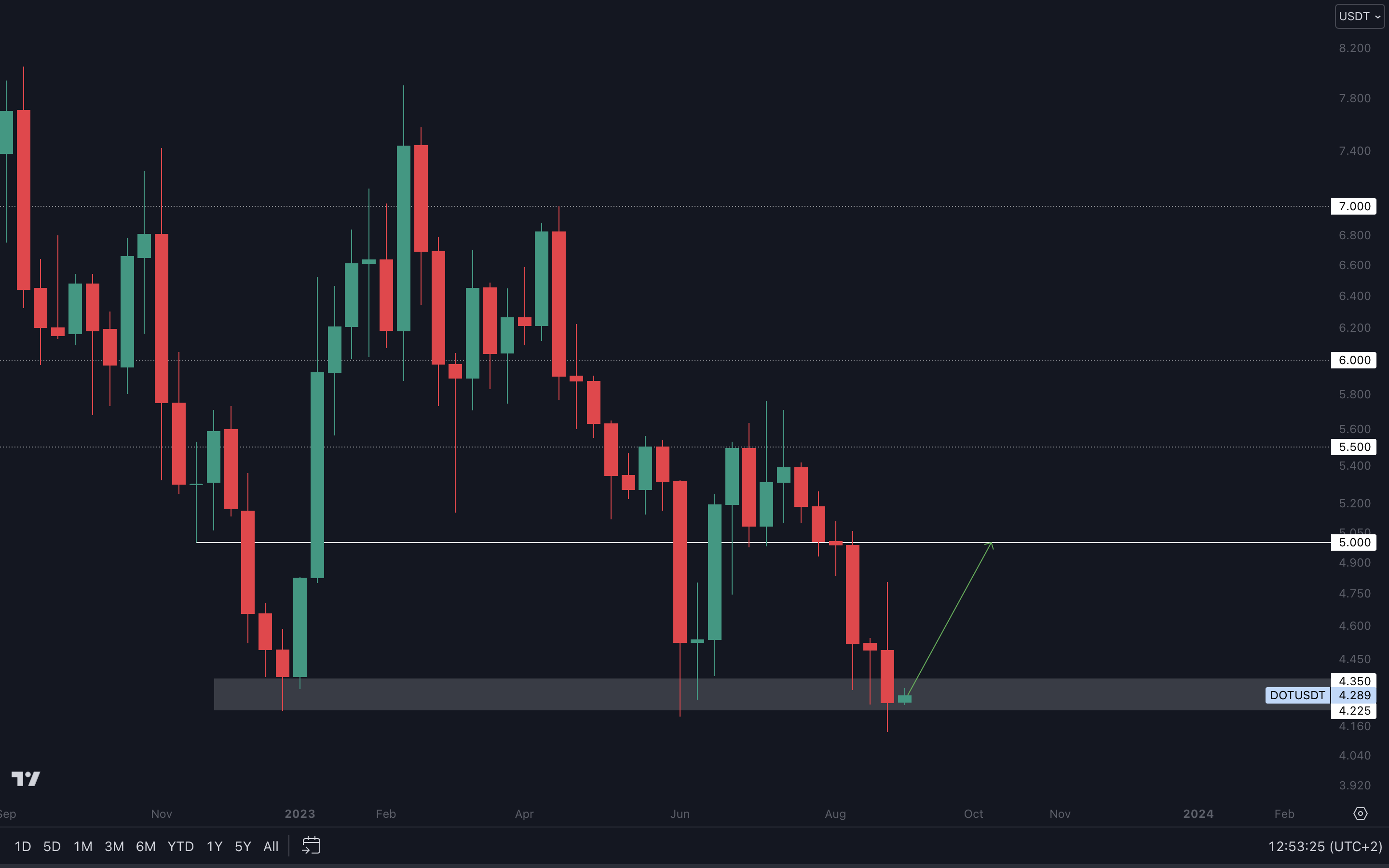 Cryptonary Techical Analysis DOT chart