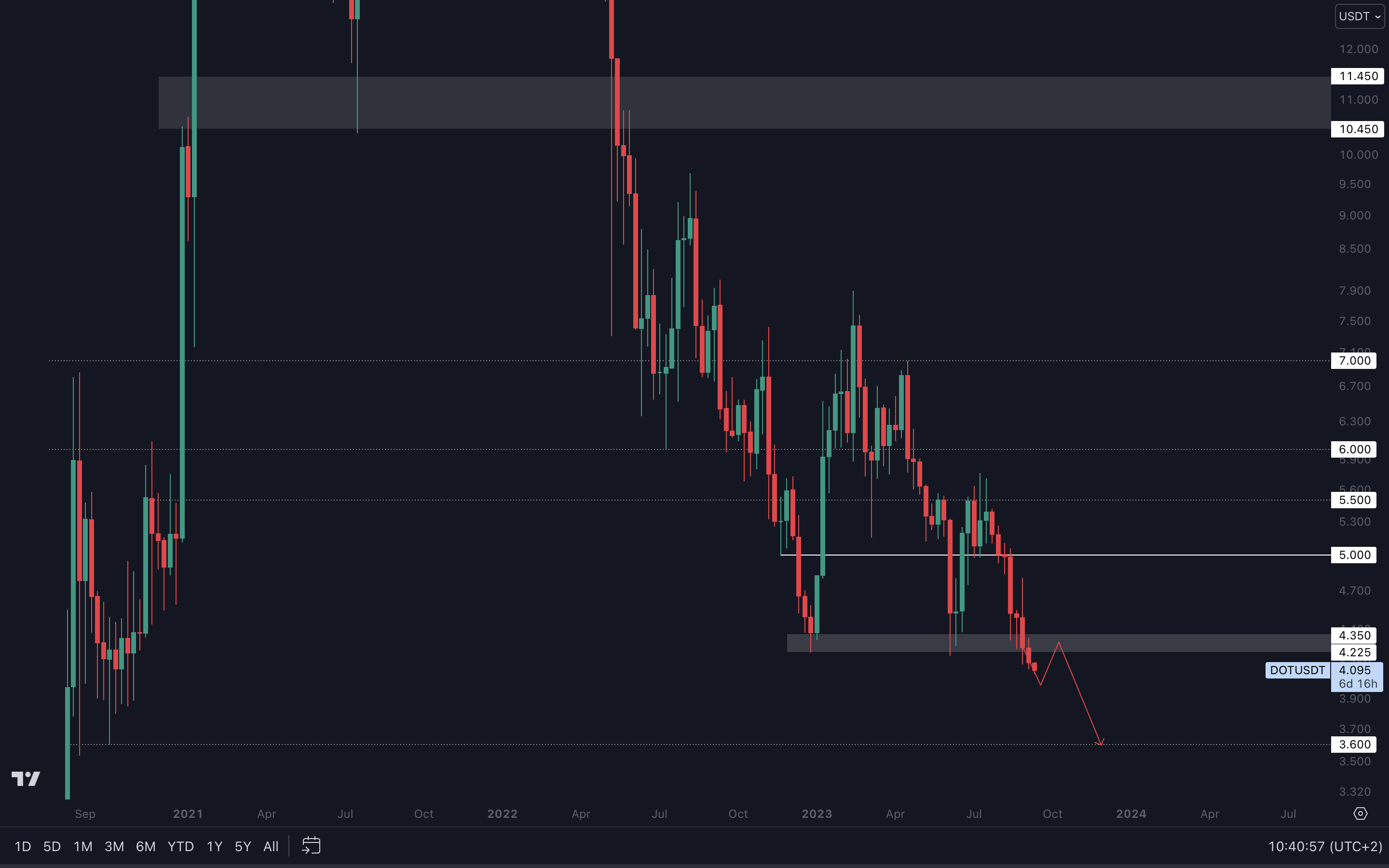 Cryptonary DOT Technical Analysis 
