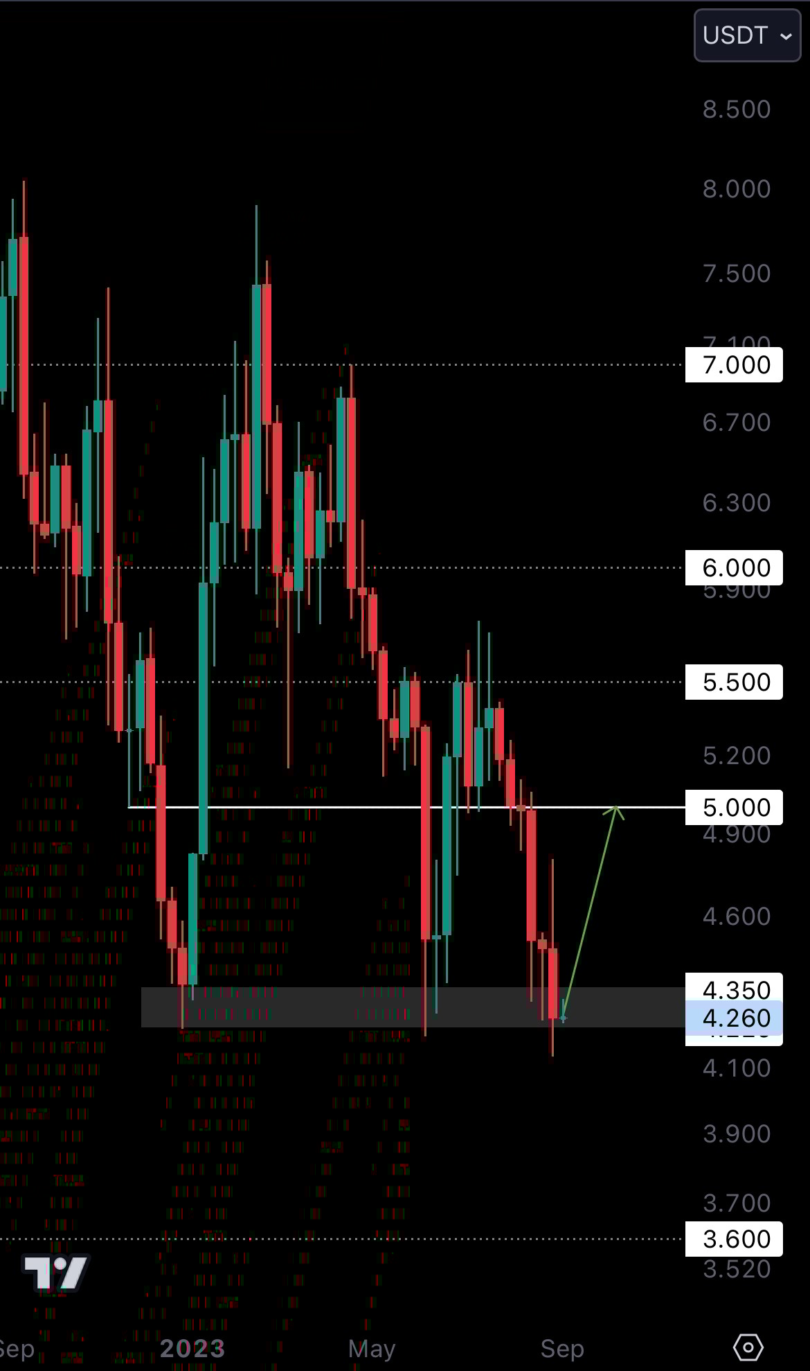 Cryptonary Techical Analysis DOT chart