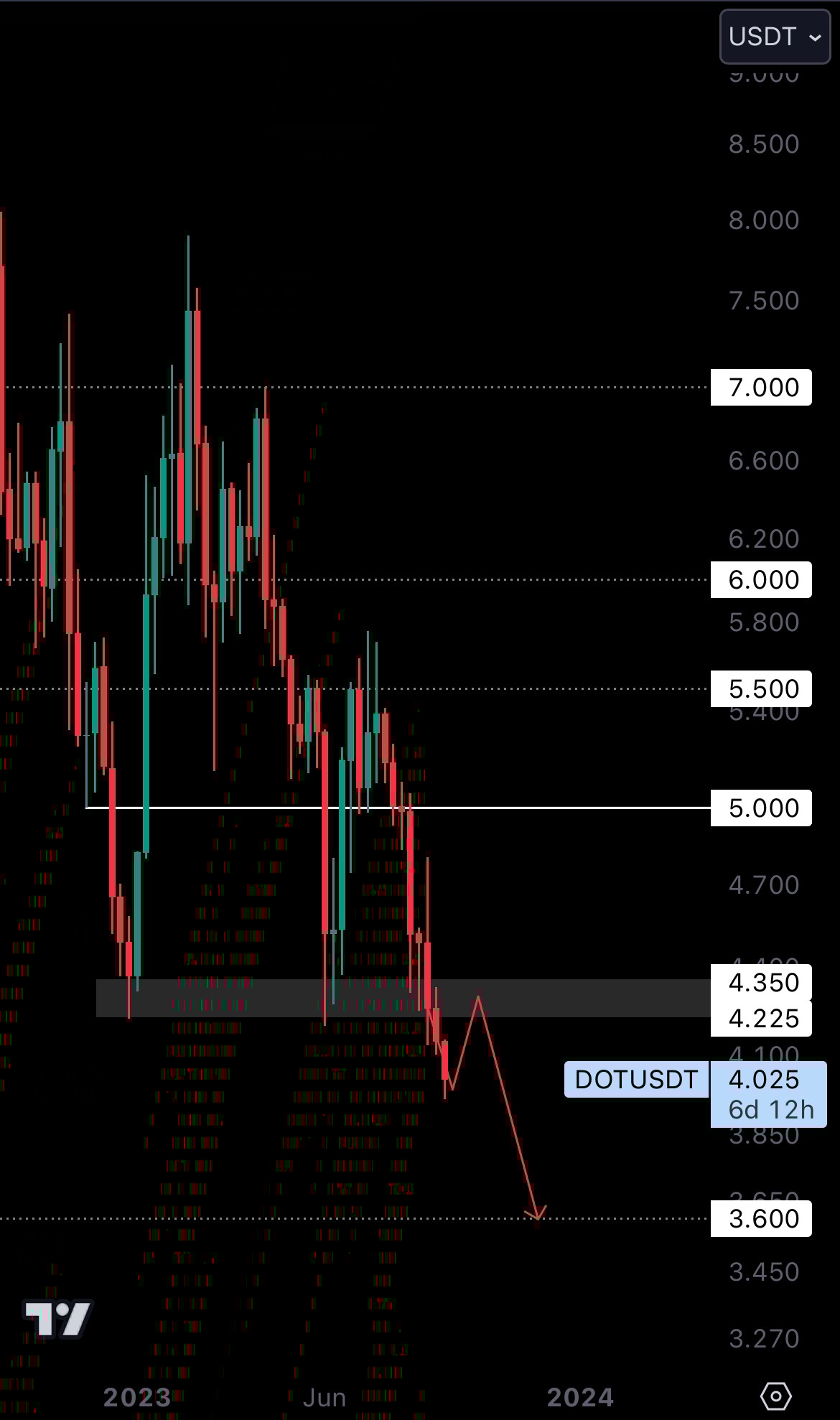 Cryptonary DOT Technical Analysis 
