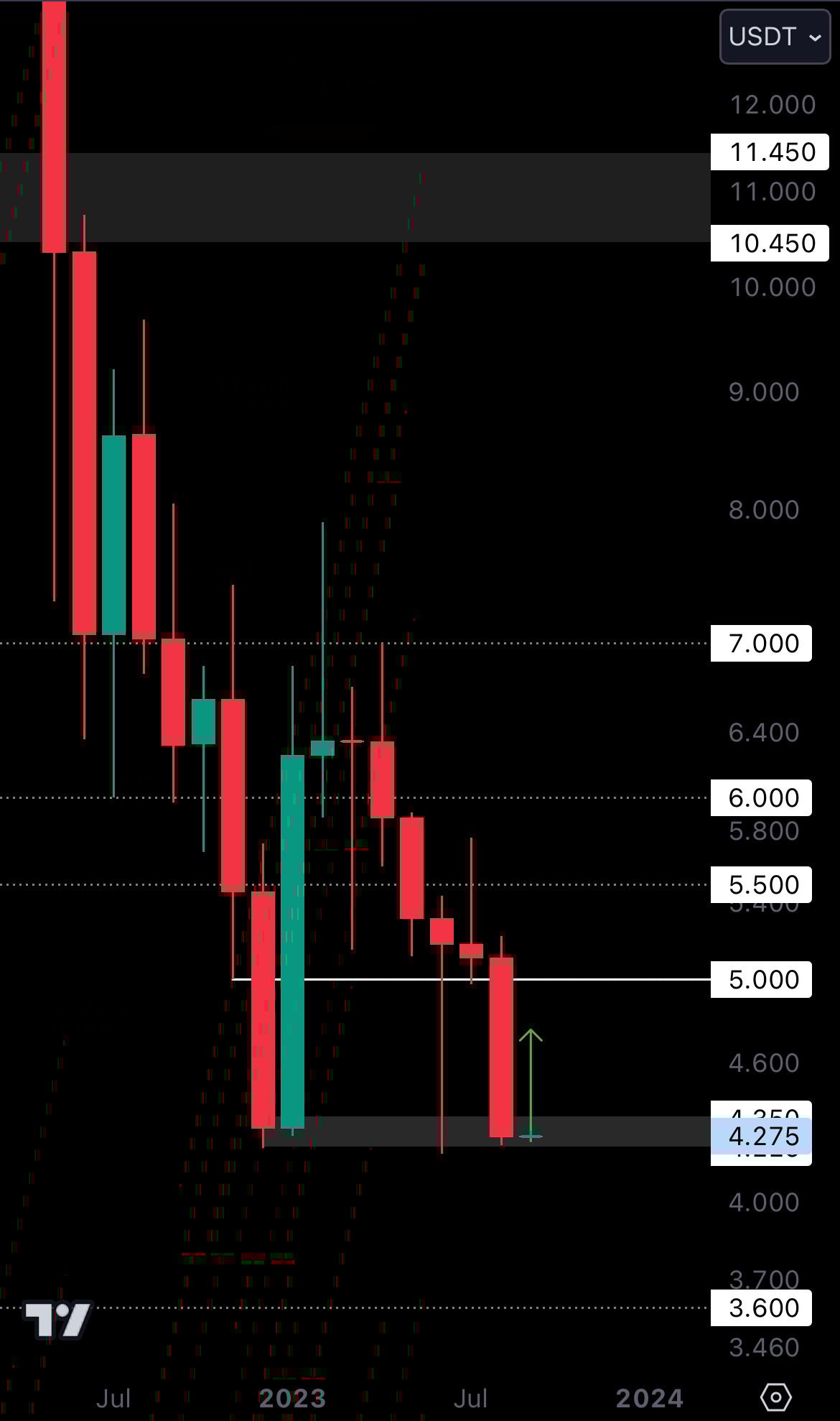 Cryptonary technical analysis DOT charts