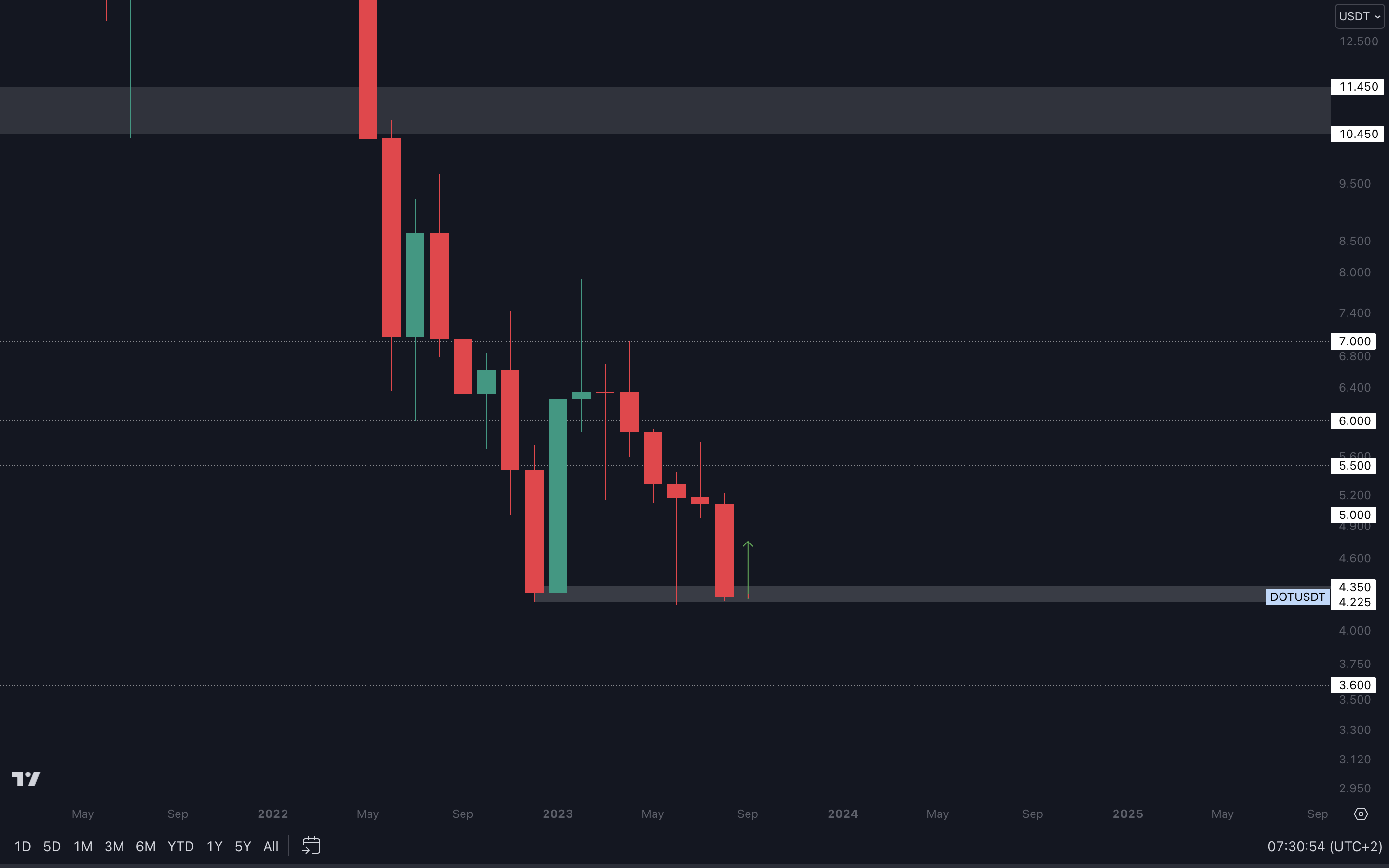 Cryptonary technical analysis DOT charts